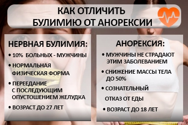 Лечение булимии в Супонево